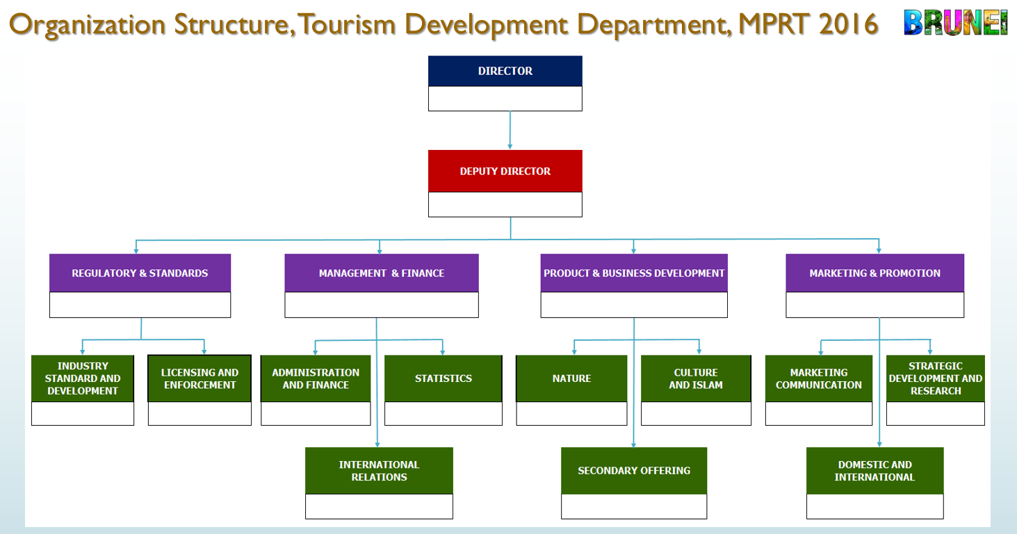 Tourism Promotions Board Organizational Chart